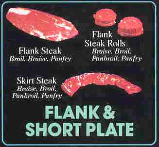  Beef Flank and Short Plate Cuts