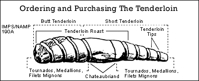 By viewing this diagram of a beef tenderloin you can learn how to cut chateaubriand, filet mignons, tournados, and medallions!