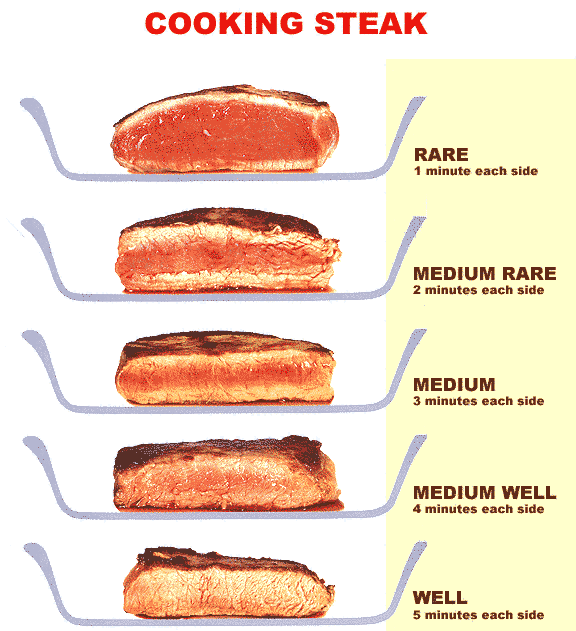 High Quality Color Photograph illustrating the color of a beef steak cooked to Rare, Medium Rare, Medium, Medium Well and Well Done