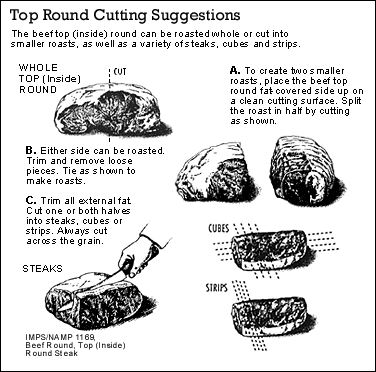 By viewing this diagram you can learn how to cut beef top round - London Broil!