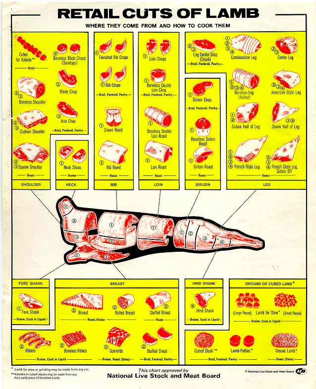 Lamb Chart