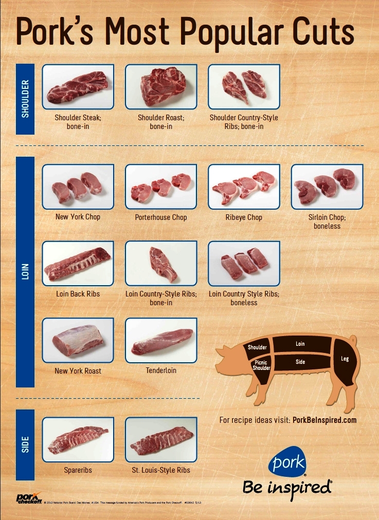 Pork Cutting Chart Poster. Pork Cutting Charts and Diagrams. Learn