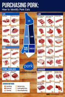Purchasing Pork Color Poster